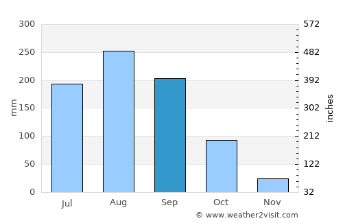 Korhogo average rain in September