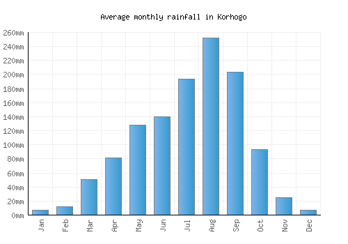 Korhogo monthly rainfall chart (mm)