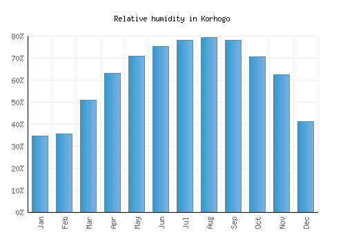 Korhogo relative humidity averages