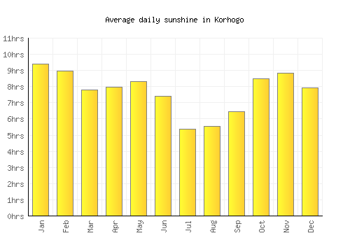 Korhogo average daily sunshine chart
