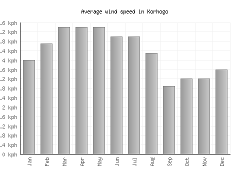 Korhogo average winspeed by month (km/h)