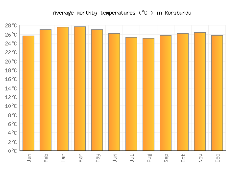 Koribundu average temperature chart (Celsius)