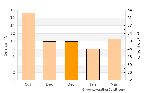 Kórinthos average temperature in December