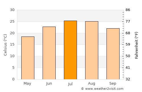 Kórinthos average temperature in July