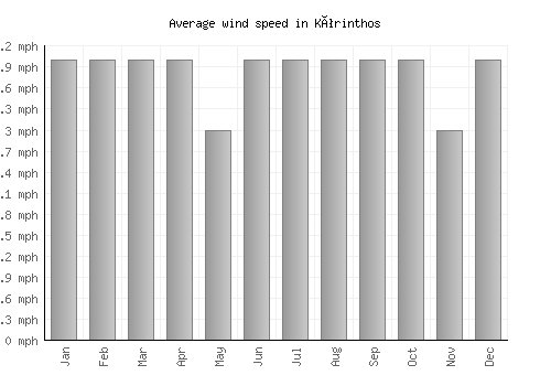 Kórinthos average winspeed by month (mph)