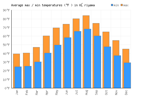 Kōriyama average minimum / maximum temperatures (Fahrenheit)