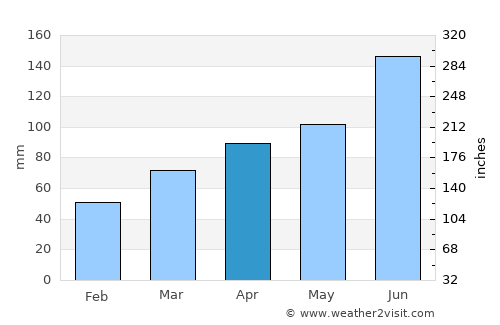 Kōriyama average rain in April