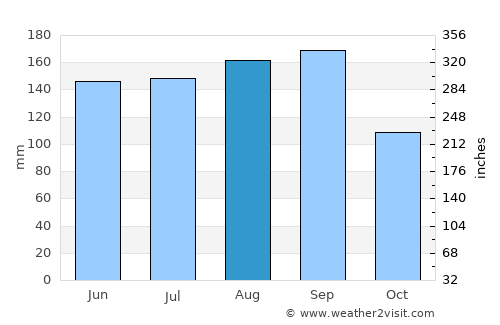 Kōriyama average rain in August