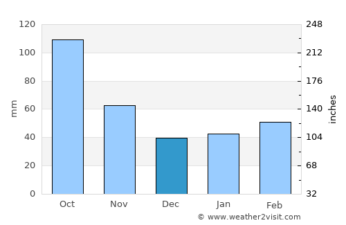 Kōriyama average rain in December