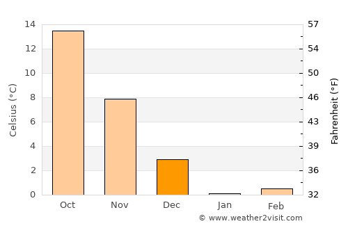 Kōriyama average temperature in December