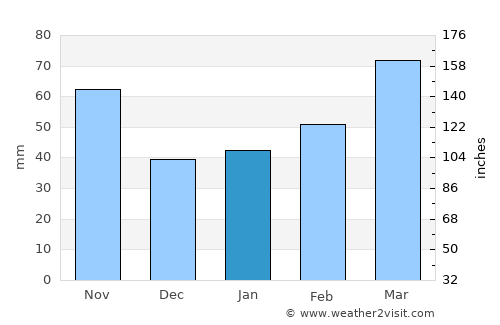 Kōriyama average rain in January