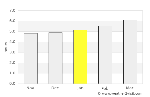 Kōriyama average rain in January