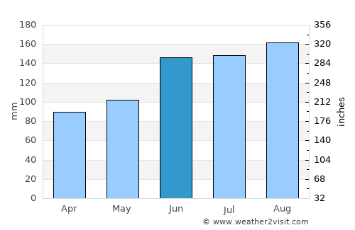 Kōriyama average rain in June