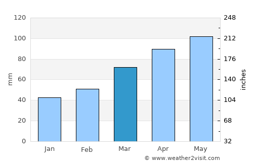 Kōriyama average rain in March