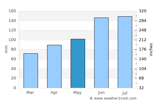Kōriyama average rain in May