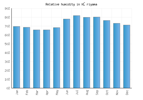 Kōriyama relative humidity averages