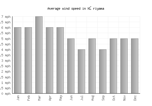 Kōriyama average winspeed by month (mph)