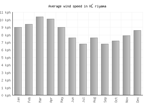 Kōriyama average winspeed by month (km/h)