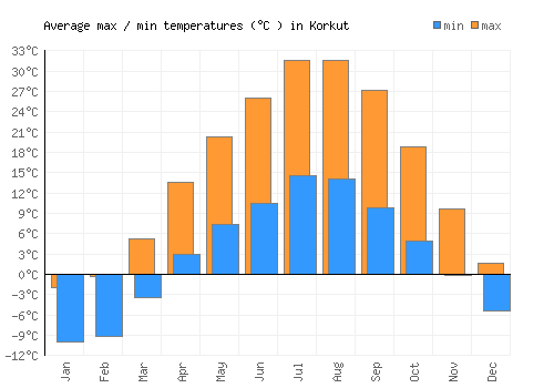 Korkut average minimum / maximum temperatures (Celsius)