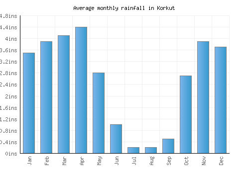 Korkut monthly rainfall chart (inches)