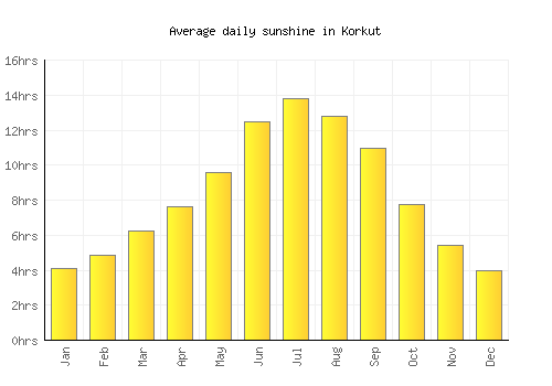 Korkut average daily sunshine chart