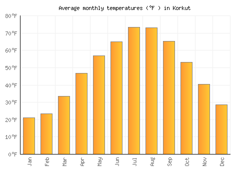 Korkut average temperature chart (Fahrenheit)
