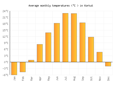 Korkut average temperature chart (Celsius)