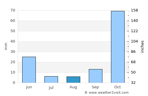 Korkut average rain in August
