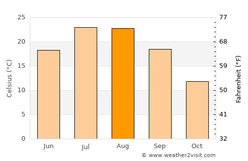 Korkut average temperature in August