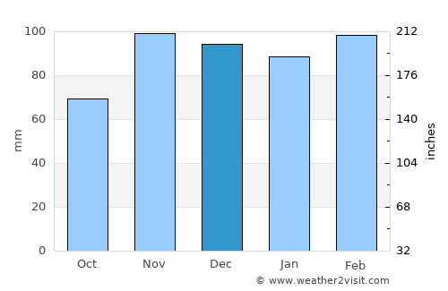 Korkut average rain in December