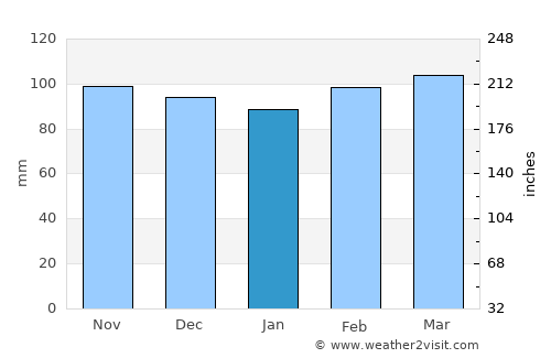Korkut average rain in January