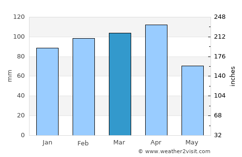 Korkut average rain in March