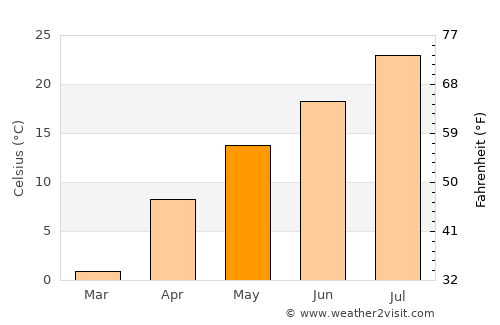 Korkut average temperature in May