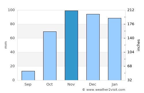 Korkut average rain in November
