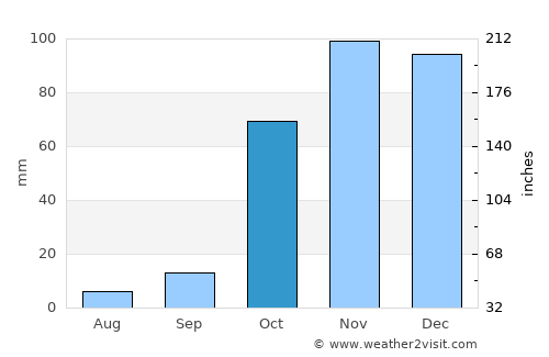 Korkut average rain in October