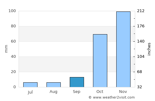 Korkut average rain in September