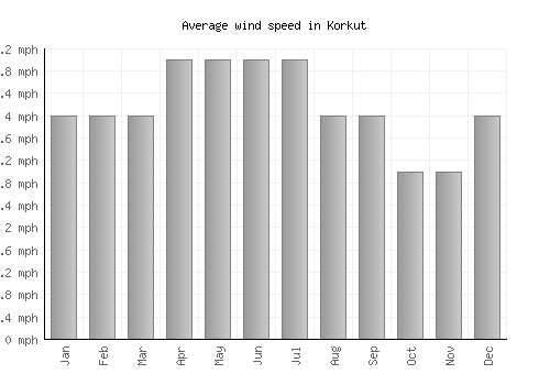 Korkut average winspeed by month (mph)