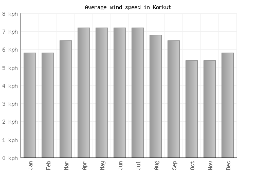 Korkut average winspeed by month (km/h)