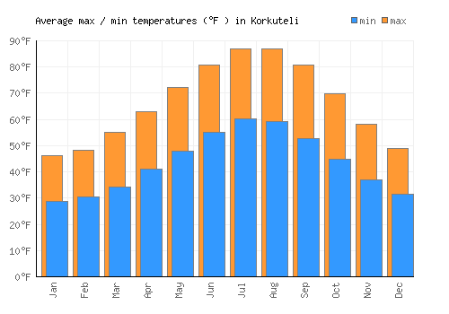 Korkuteli average minimum / maximum temperatures (Fahrenheit)