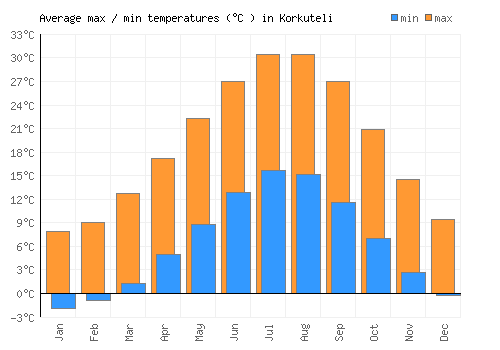 Korkuteli average minimum / maximum temperatures (Celsius)
