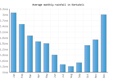 Korkuteli monthly rainfall chart (inches)