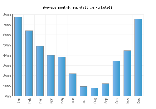 Korkuteli monthly rainfall chart (mm)