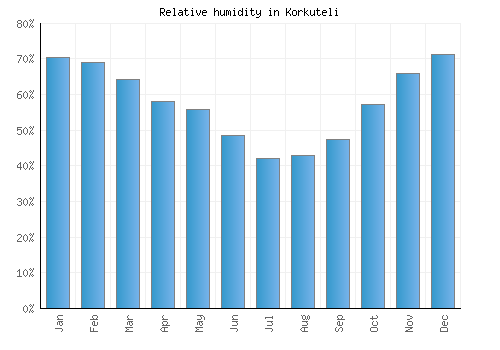 Korkuteli relative humidity averages