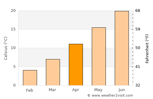 Korkuteli average temperature in April