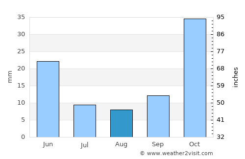 Korkuteli average rain in August