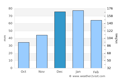 Korkuteli average rain in December