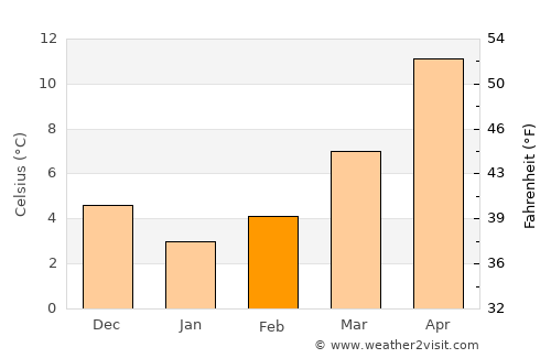 Korkuteli average temperature in February