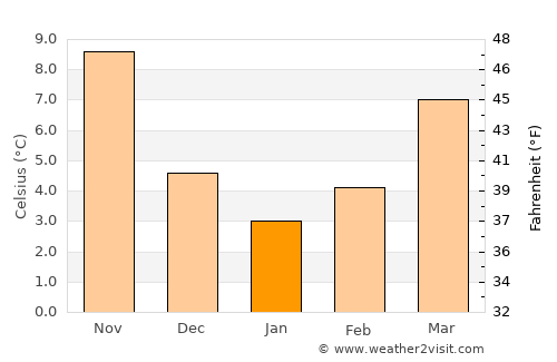 Korkuteli average temperature in January