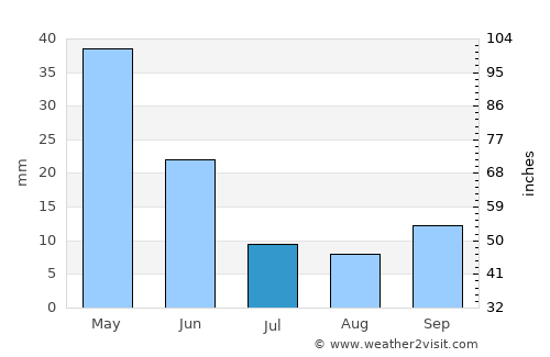 Korkuteli average rain in July