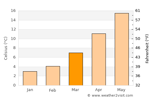 Korkuteli average temperature in March